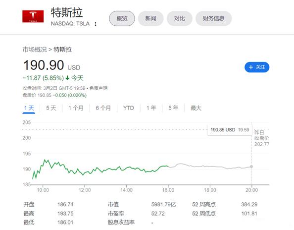 市值一夜蒸发2600亿 特斯拉投资者大会做错了什么？-
