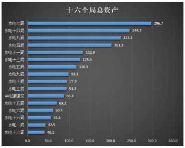 ​揭秘：中水电1到16局实力大比拼