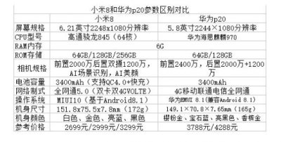 ​小米8和华为P20，您会选择？