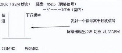 ​手机信号屏蔽器工作原理的破解方式？ - 特信电子