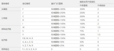 ​【南航】里程怎么积累、怎么换机票？