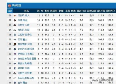 ​NBA西部最新排名，湖人第1，掘金第2，马刺14，勇士垫底