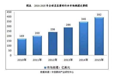 ​美容行业未来趋势已到