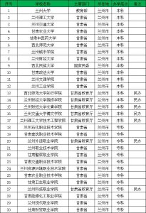 ​兰州有什么高校（兰州有哪些大学）