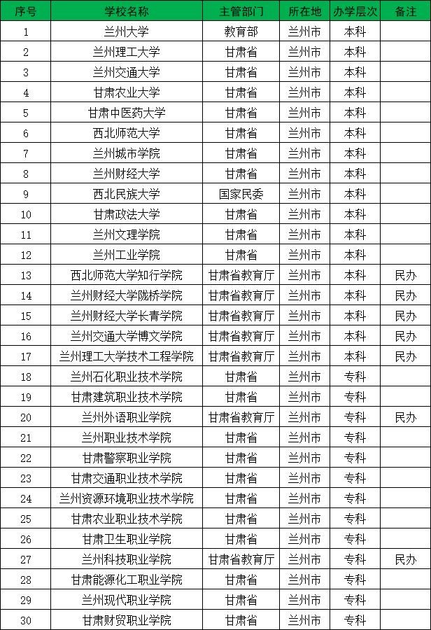 兰州有什么高校（兰州有哪些大学）