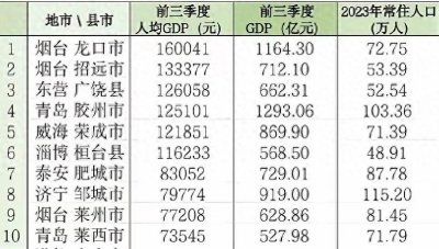 ​山东人均GDP十强，寿光、邹平无缘上榜