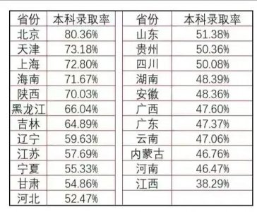​安徽高考难度系数有多大？