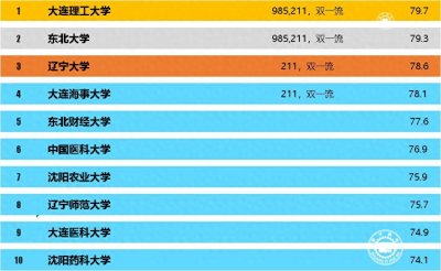 ​2023辽宁省人气最高的大学排行榜，大连理工不是第一