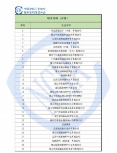 ​2023中国粉末涂料企业100强榜单，市场规模394亿占全球份额45%