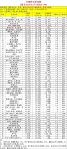 ​【电影票房】全球影史票房榜（截至2025年3月19日20:00）
