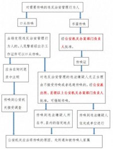 ​向公安机关以“传唤”之名，行“强制传唤”之事说“不”