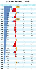 ​2023年内地31个省市自治区常住人口发布：连续3年河南和东三省降