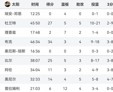 NBA:三巨头的太阳连败开拓者,交着最高的奢侈税挨着最毒的打!
