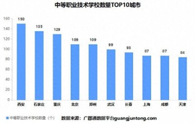 ​中等职业技术学校数量排行发布：西安凭啥第一？