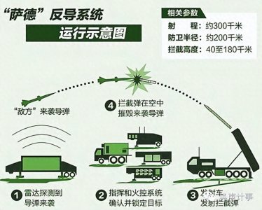 ​美国萨德反导系统曾经有多强悍！