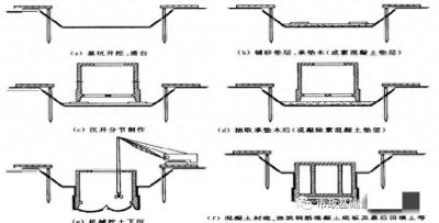​什么是沉井？