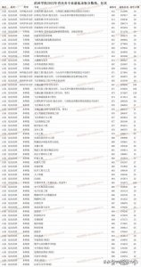 ​滨州学院飞行学院2022年招生情况如何？