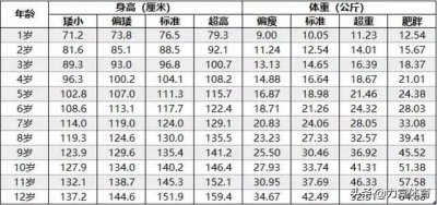 ​2019年最新儿童身高体重标准表出炉，快来看看你家孩子达标了吗？