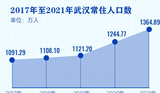 武汉人口增长趋势图,香港总人口2025总人数口多少?图3