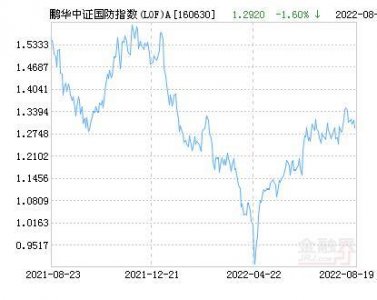 ​鹏华中证国防指数(LOF)A净值下跌1.27％ 请保持关注