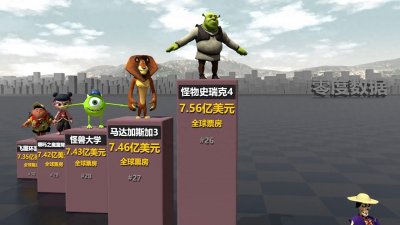 ​全球票房最高的动画电影排名，哪吒2票房排名