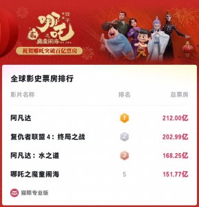 ​最新全球影视票房排行榜！