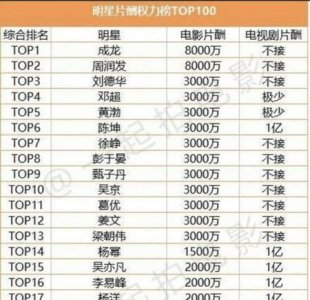 ​一个明星一年的收入大约是多少(明星年收入大概多少)