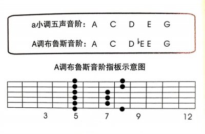 ​马振宇齐齐哈尔吉他教学：布鲁斯Blues音阶
