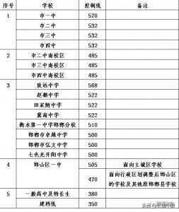 ​定了！邯郸市2019年主城区普通高中招生最低控制分数线